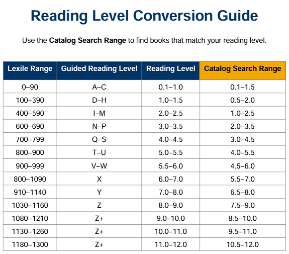 Reading Level Conversion Guide